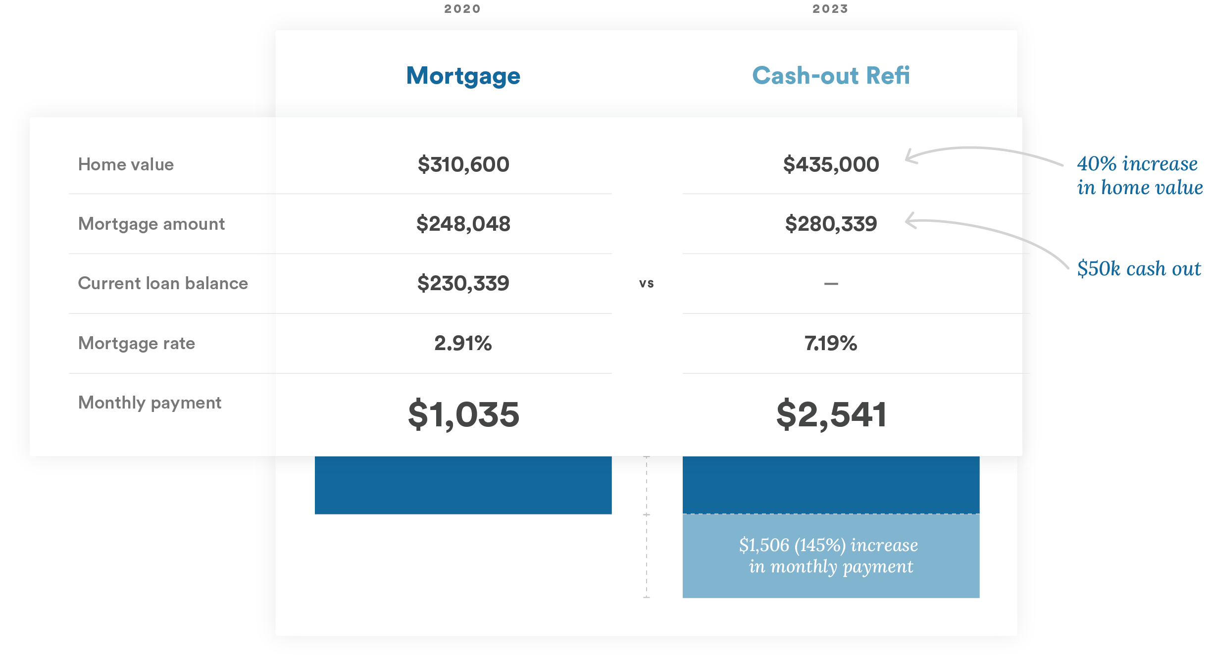 mortgage-vs-cash-out