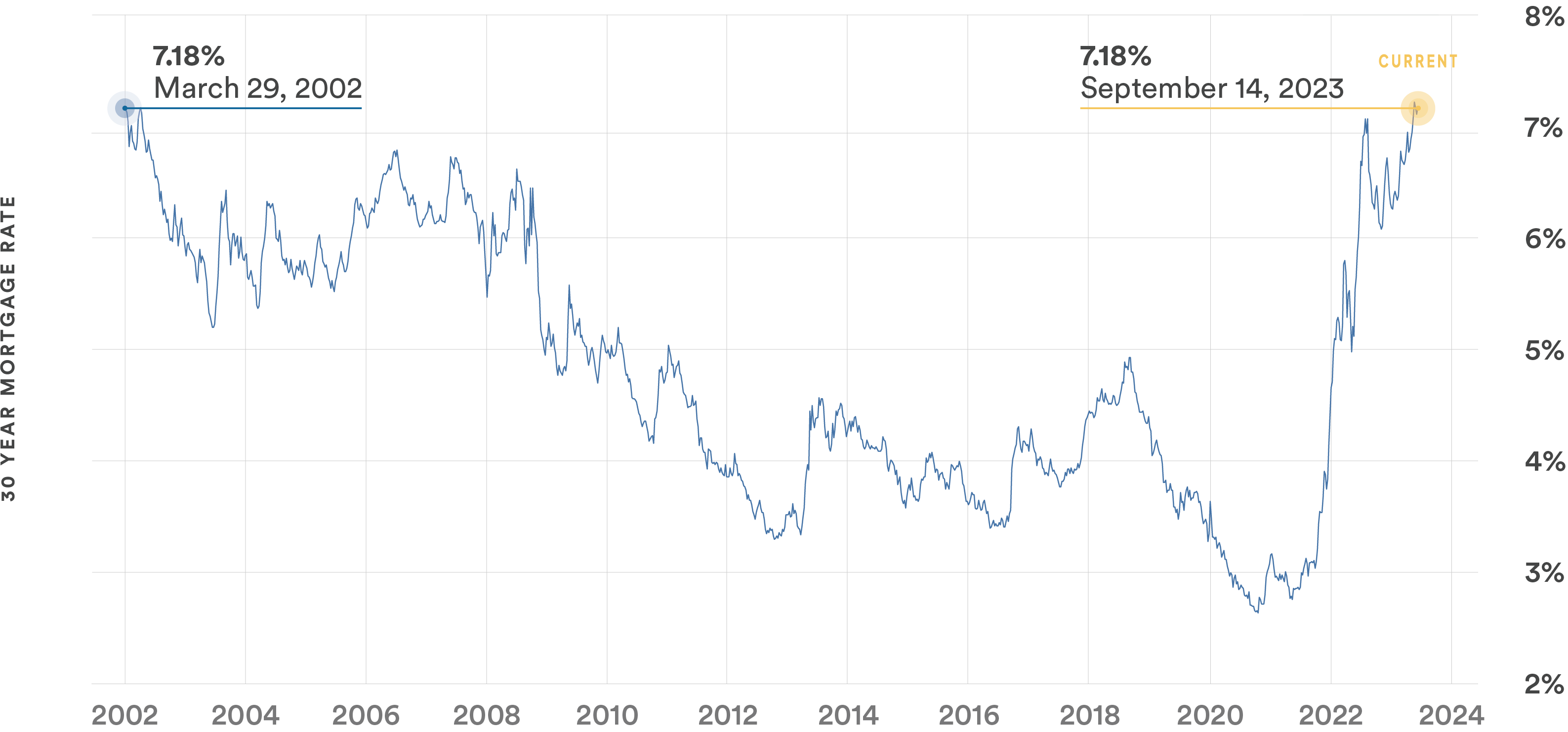 mortgage-rates